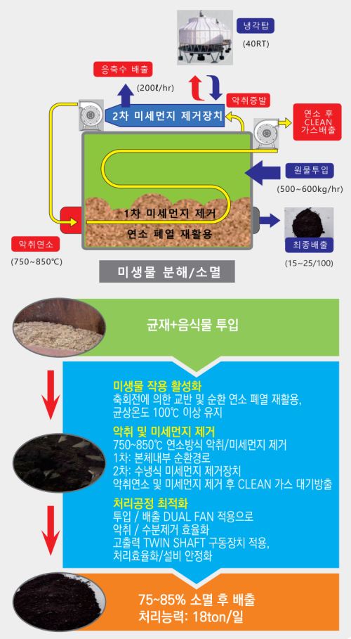 소멸교반기 상세