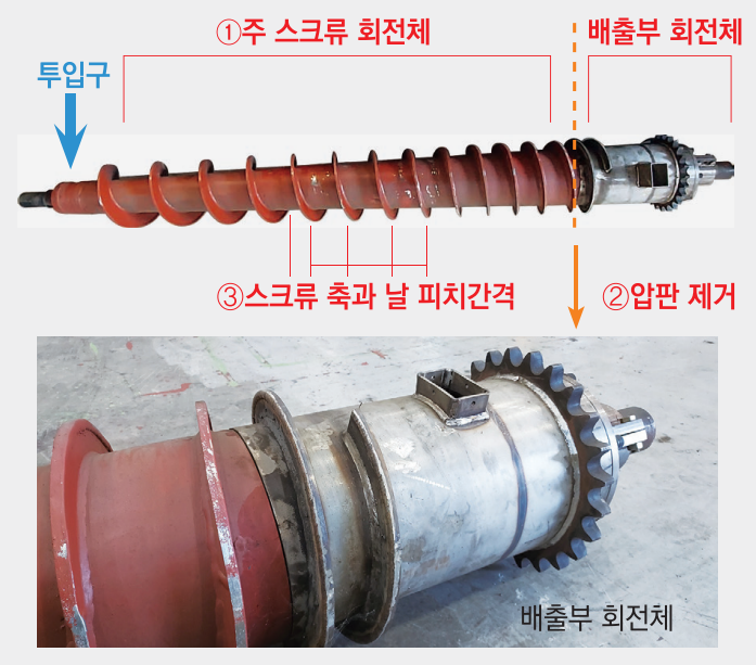 스크류 회전체